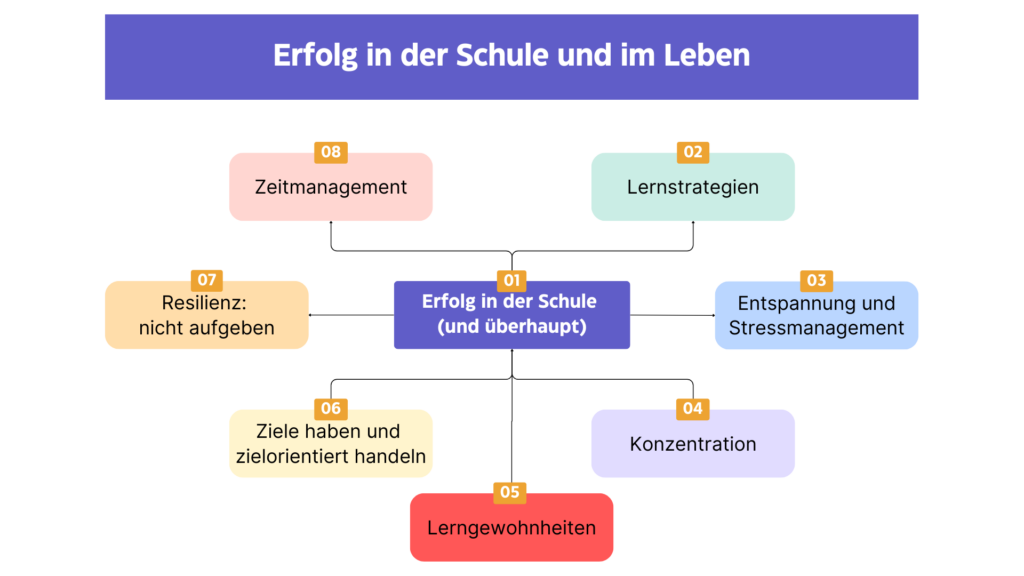 Voraussetzungen für Erfolg in der Schule und im Leben